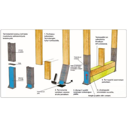 Termokenkä Permopalkki TK 100 TK125 TK150 mm valesokkelin korjaus asennus